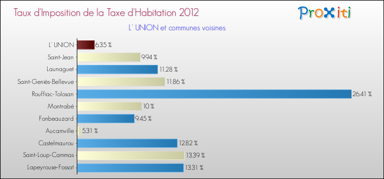 Taux d'imposition de la taxe d'habitation 2012 pour L' UNION et les communes proches Comparaison des taux d'imposition de la taxe d'habitation 2012 pour L' UNION et les communes voisines