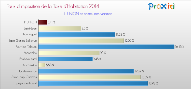 Taux d'imposition de la taxe d'habitation 2014 pour L' UNION et les communes proches Comparaison des taux d'imposition de la taxe d'habitation 2014 pour L' UNION et les communes voisines