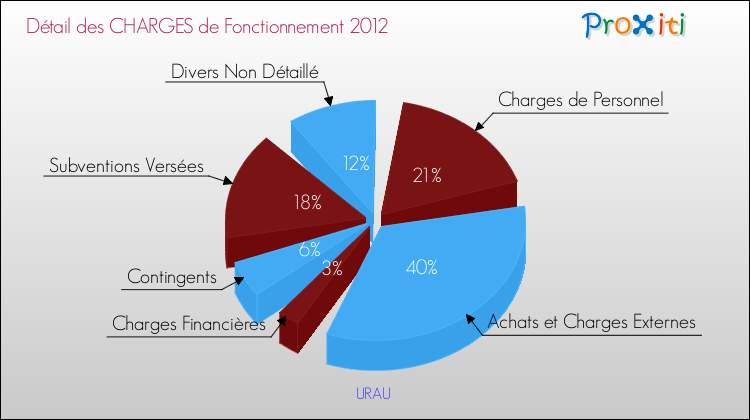 Décomposition des Charges de Fonctionnement 2012 de la commune de URAU Charges de Fonctionnement 2012 pour la commune de URAU