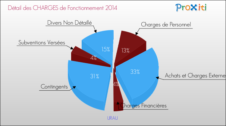 Décomposition des Charges de Fonctionnement 2014 de la commune de URAU Charges de Fonctionnement 2014 pour la commune de URAU