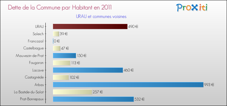 Dette par habitant de la commune en 2011 pour URAU et les communes proches Comparaison de la dette par habitant de la commune en 2011 pour URAU et les communes voisines