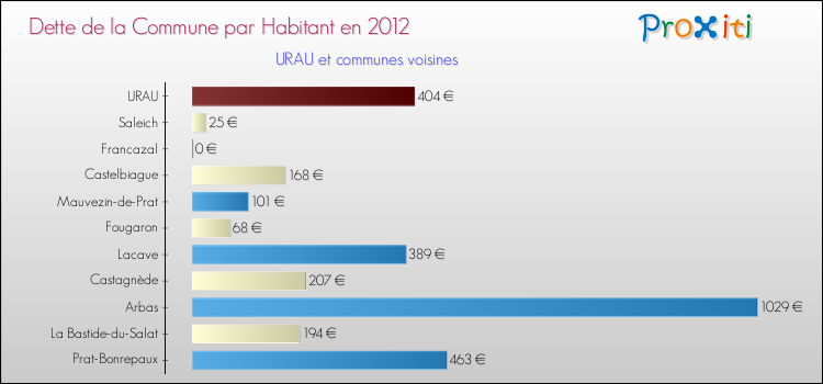 Dette par habitant de la commune en 2012 pour URAU et les communes proches Comparaison de la dette par habitant de la commune en 2012 pour URAU et les communes voisines