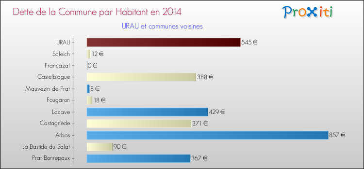 Dette par habitant de la commune en 2014 pour URAU et les communes proches Comparaison de la dette par habitant de la commune en 2014 pour URAU et les communes voisines