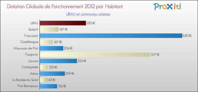Montant des dotations globales de fonctionnement DGF par Habitant pour URAU et les communes proches Comparaison des des dotations globales de fonctionnement DGF par habitant pour URAU et les communes voisines