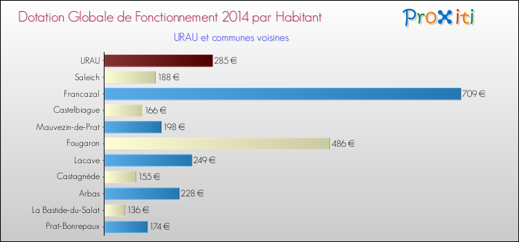 Montant des dotations globales de fonctionnement DGF par Habitant pour URAU et les communes proches en 2014. Comparaison des des dotations globales de fonctionnement DGF par habitant pour URAU et les communes voisines en 2014.