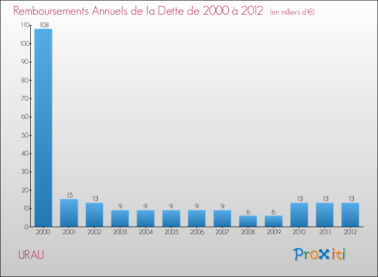 Evolution de l'annuité de la dette pour la commune de URAU de 2000 à 2012 Annuités de la dette pour URAU de 2000 à 2012