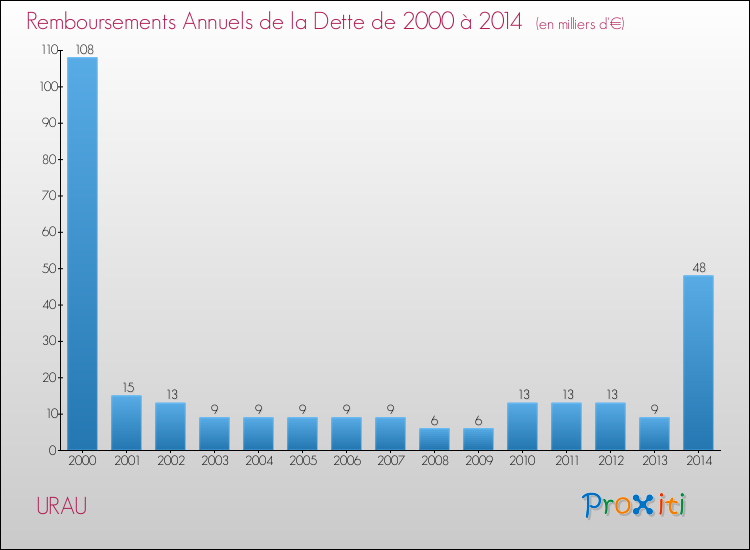 Evolution de l'annuité de la dette pour la commune de URAU de 2000 à 2014 Annuités de la dette pour URAU de 2000 à 2014
