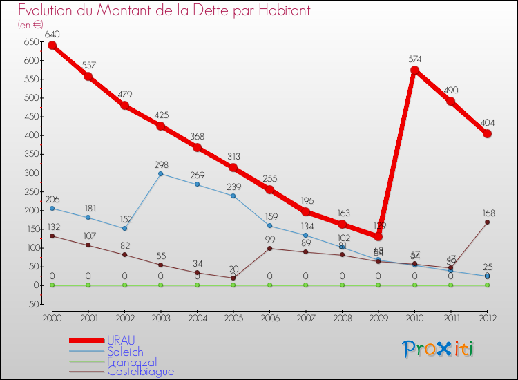 Evolution de la dette par habitant pour la commune de URAU et les communes proches de 2000 à 2012 Comparaison de la dette par habitant pour URAU et les communes voisines de 2000 à 2012