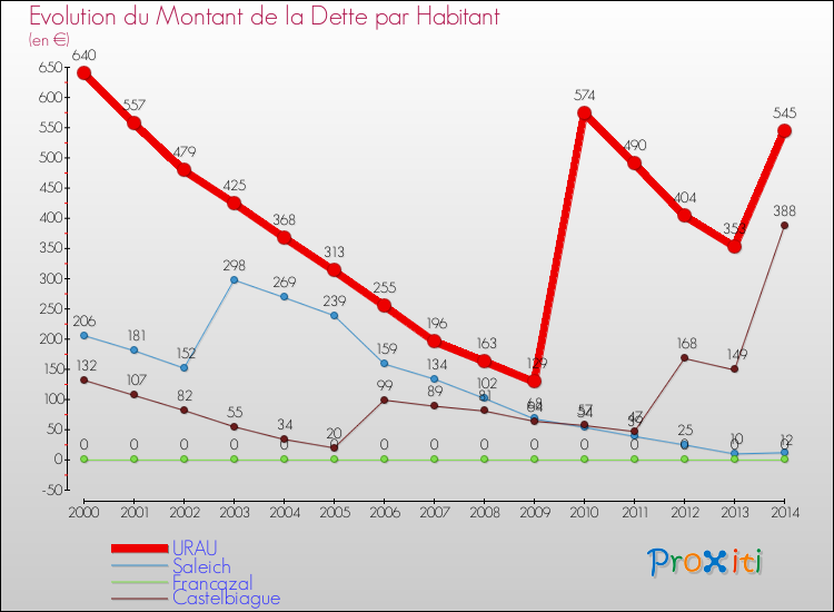 Evolution de la dette par habitant pour la commune de URAU et les communes proches de 2000 à 2014 Comparaison de la dette par habitant pour URAU et les communes voisines de 2000 à 2014