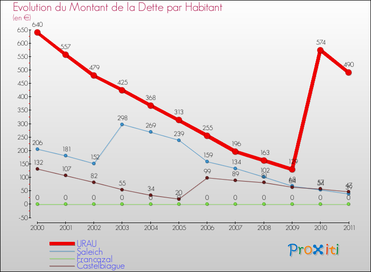Evolution de la dette par habitant pour la commune de URAU et les communes proches Comparaison de la dette par habitant pour URAU et les communes voisines