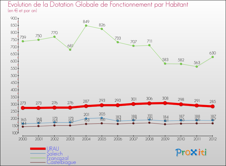 Evolution et montant de la dotation globale de fonctionnement par Habitant pour URAU et les communes proches Comparaison des dotations globales de fonctionnement par habitant pour URAU et les communes voisines