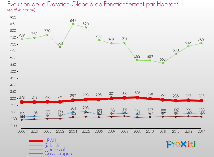 Evolution et montant de la dotation globale de fonctionnement par Habitant pour URAU et les communes proches de 2000 à 2014. Comparaison des dotations globales de fonctionnement par habitant pour URAU et les communes voisines de 2000 à 2014.