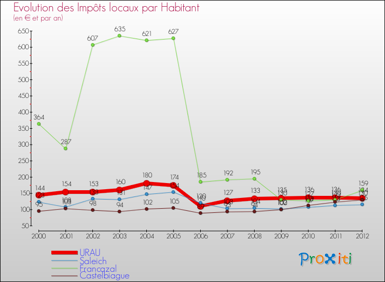 Evolution et montant des impôts locaux par Habitant pour URAU et les communes proches Comparaison des impôts locaux par habitant pour URAU et les communes voisines