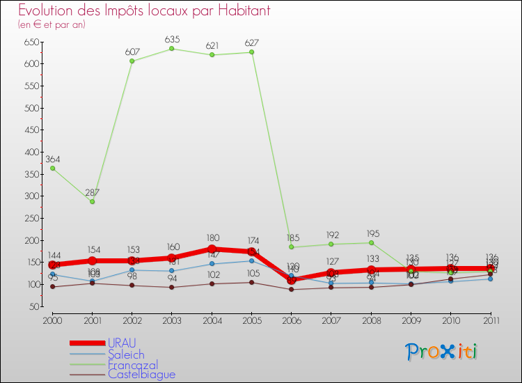 Evolution et montant des impôts locaux par Habitant pour URAU et les communes proches Comparaison des impôts locaux par habitant pour URAU et les communes voisines
