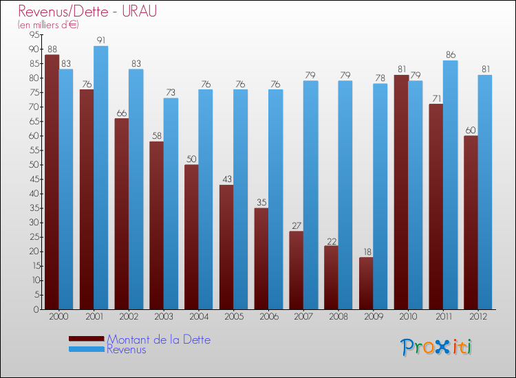 Evolution comparée de la dette et des revenus pour la commune de URAU de 2000 à 2012 Comparaison de la dette et des revenus pour URAU de 2000 à 2012