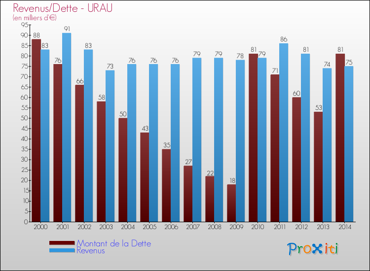 Evolution comparée de la dette et des revenus pour la commune de URAU de 2000 à 2014 Comparaison de la dette et des revenus pour URAU de 2000 à 2014