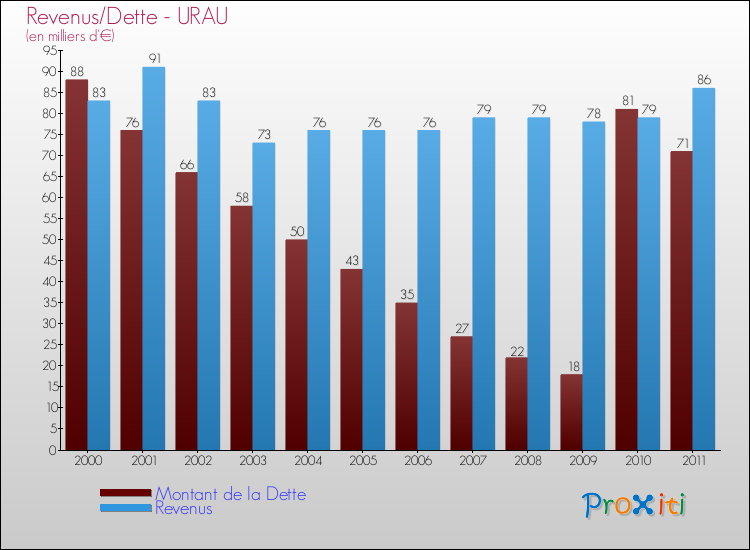 Evolution comparée de la dette et des revenus pour la commune de URAU de 2000 à 2011 Comparaison de la dette et des revenus pour URAU de 2000 à 2011