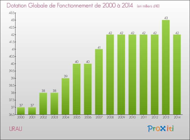 Evolution du montant de la Dotation Globale de Fonctionnement pour la commune de URAU de 2000 à 2014 Evolution du montant de la Dotation Globale de Fonctionnement pour URAU de 2000 à 2014