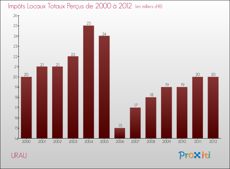 Evolution des Impôts Locaux pour la commune de URAU de 2000 à 2012 Evolution des Impôts Locaux pour URAU de 2000 à 2012