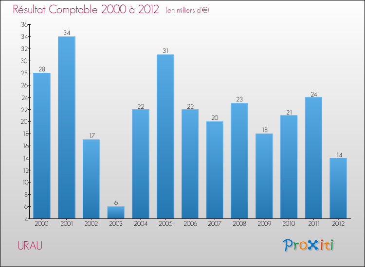 Evolution du résultat comptable pour la commune de URAU de 2000 à 2012 Evolution du résultat comptable pour URAU de 2000 à 2012