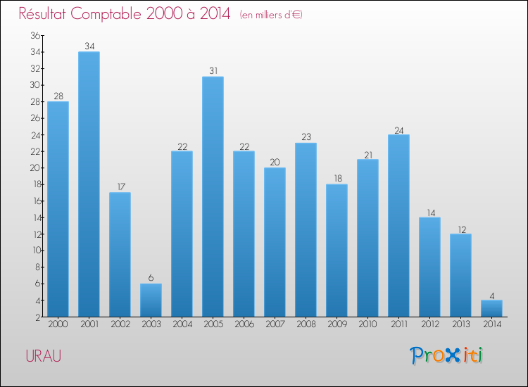 Evolution du résultat comptable pour la commune de URAU de 2000 à 2014 Evolution du résultat comptable pour URAU de 2000 à 2014