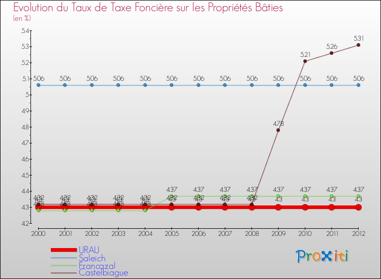 Evolution du taux de la taxe foncière sur le bati pour URAU et les communes proches de 2000 à 2012 Comparaison des taux de taxe foncière sur le bati pour URAU et les communes voisines de 2000 à 2012