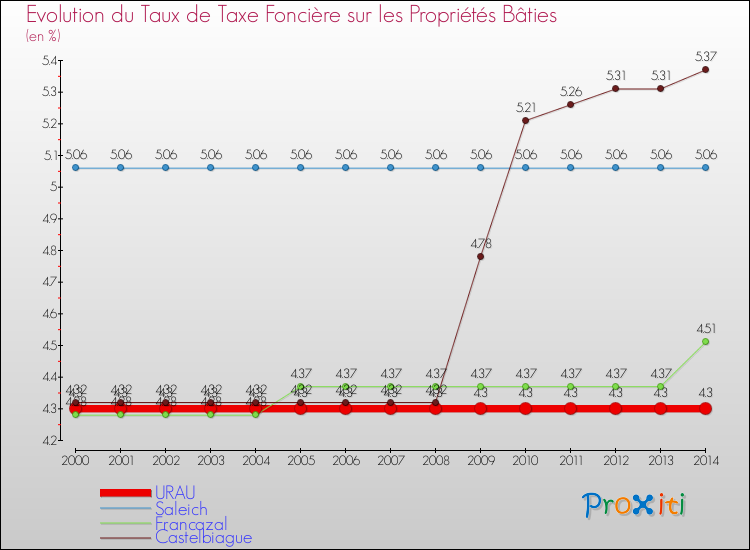 Evolution du taux de la taxe foncière sur le bati pour URAU et les communes proches de 2000 à 2014 Comparaison des taux de taxe foncière sur le bati pour URAU et les communes voisines de 2000 à 2014
