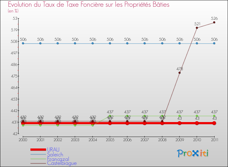 Evolution du taux de la taxe foncière sur le bati pour URAU et les communes proches Comparaison des taux de taxe foncière sur le bati pour URAU et les communes voisines