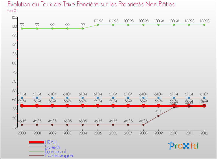 Evolution du taux de la taxe foncière sur les immeubles et terrains non batis pour URAU et les communes proches de 2000 à 2012 Comparaison des taux de la taxe foncière sur les immeubles et terrains non batis pour URAU et les communes voisines de 2000 à 2012