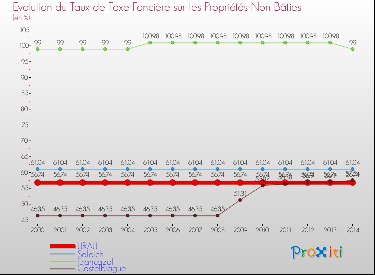 Evolution du taux de la taxe foncière sur les immeubles et terrains non batis pour URAU et les communes proches de 2000 à 2014 Comparaison des taux de la taxe foncière sur les immeubles et terrains non batis pour URAU et les communes voisines de 2000 à 2014