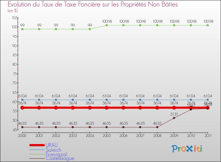 Evolution du taux de la taxe foncière sur les immeubles et terrains non batis pour URAU et les communes proches Comparaison des taux de la taxe foncière sur les immeubles et terrains non batis pour URAU et les communes voisines