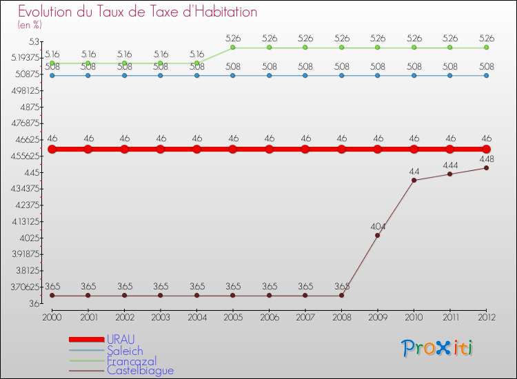 Evolution du taux de la taxe d'habitation pour URAU et les communes proches Comparaison des taux de la taxe d'habitation pour URAU et les communes voisines