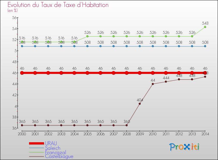 Evolution du taux de la taxe d'habitation pour URAU et les communes proches de 2000 à 2014 Comparaison des taux de la taxe d'habitation pour URAU et les communes voisines de 2000 à 2014