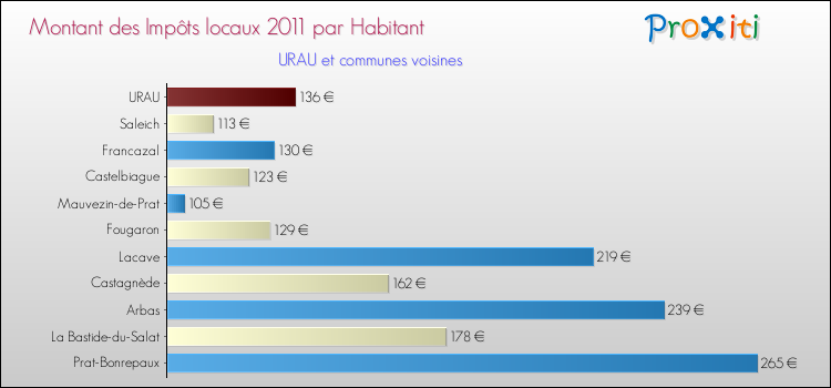 Montant des impôts locaux par Habitant pour URAU et les communes proches Comparaison des impôts locaux par habitant pour URAU et les communes voisines
