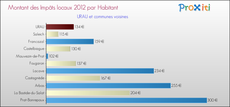 Montant des impôts locaux par Habitant pour URAU et les communes proches Comparaison des impôts locaux par habitant pour URAU et les communes voisines