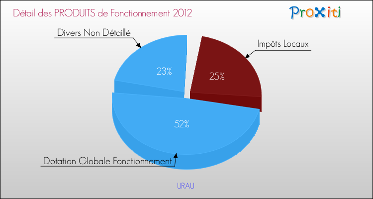 Décomposition du Budget de Fonctionnement 2012 de la commune de URAU Budget de Fonctionnement 2012 pour la commune de URAU