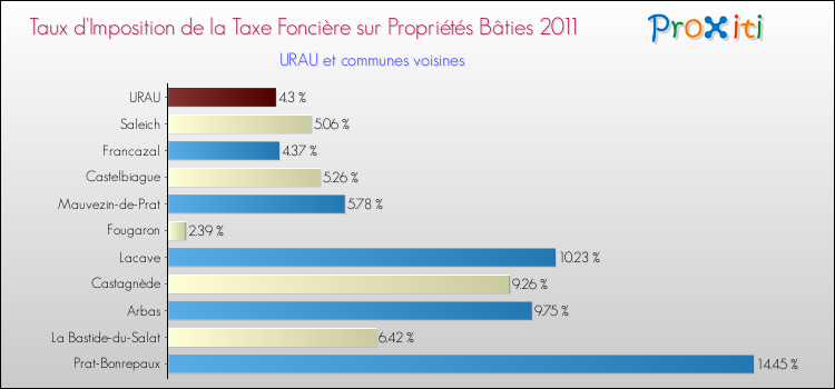 Taux d'imposition de la taxe foncière sur le bati 2011 pour URAU et les communes proches Comparaison des taux d'imposition de la taxe foncière sur le bati 2011 pour URAU et les communes voisines