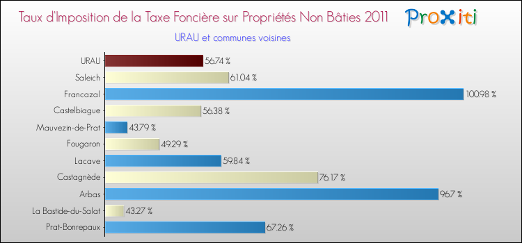 Taux d'imposition de la taxe foncière sur les immeubles et terrains non batis 2011 pour URAU et les communes proches Comparaison des taux d'imposition de la taxe foncière sur les immeubles et terrains non batis 2011 pour URAU et les communes voisines