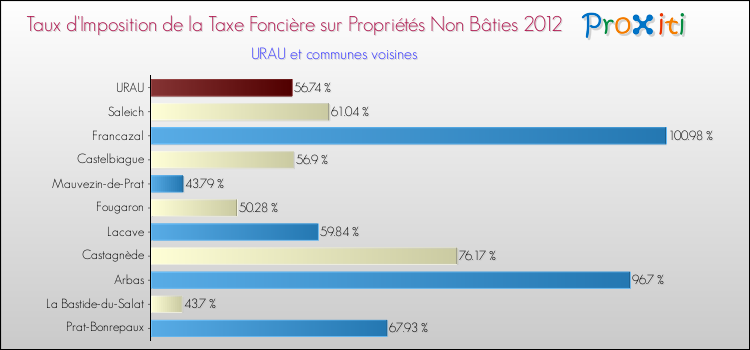 Taux d'imposition de la taxe foncière sur les immeubles et terrains non batis 2012 pour URAU et les communes proches Comparaison des taux d'imposition de la taxe foncière sur les immeubles et terrains non batis 2012 pour URAU et les communes voisines