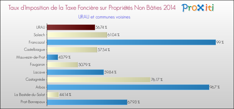 Taux d'imposition de la taxe foncière sur les immeubles et terrains non batis 2014 pour URAU et les communes proches Comparaison des taux d'imposition de la taxe foncière sur les immeubles et terrains non batis 2014 pour URAU et les communes voisines