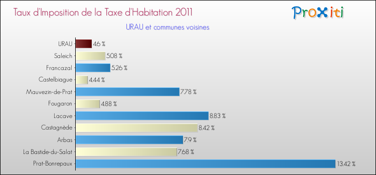 Taux d'imposition de la taxe d'habitation 2011 pour URAU et les communes proches Comparaison des taux d'imposition de la taxe d'habitation 2011 pour URAU et les communes voisines