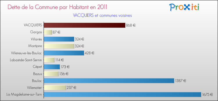 Dette par habitant de la commune en 2011 pour VACQUIERS et les communes proches Comparaison de la dette par habitant de la commune en 2011 pour VACQUIERS et les communes voisines