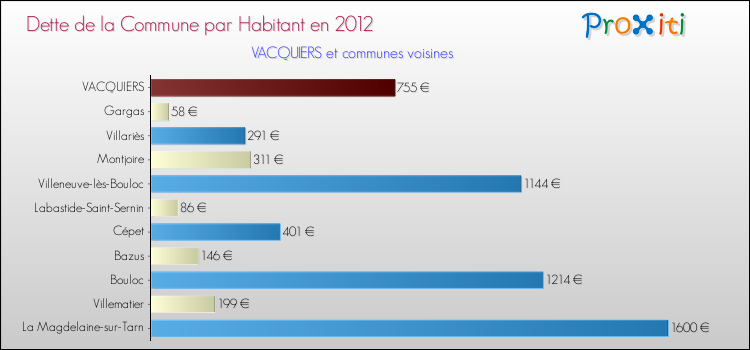 Dette par habitant de la commune en 2012 pour VACQUIERS et les communes proches Comparaison de la dette par habitant de la commune en 2012 pour VACQUIERS et les communes voisines