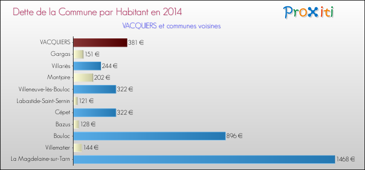 Dette par habitant de la commune en 2014 pour VACQUIERS et les communes proches Comparaison de la dette par habitant de la commune en 2014 pour VACQUIERS et les communes voisines