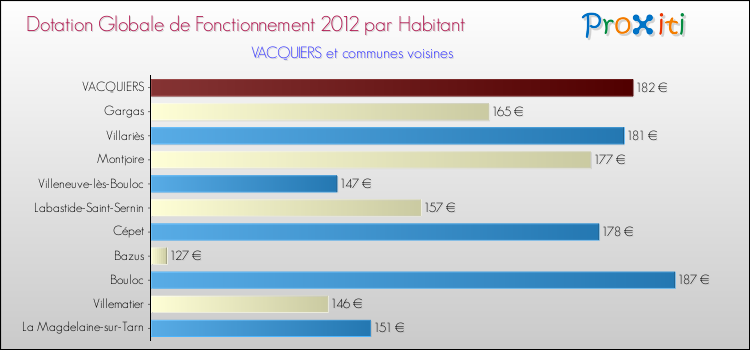 Montant des dotations globales de fonctionnement DGF par Habitant pour VACQUIERS et les communes proches Comparaison des des dotations globales de fonctionnement DGF par habitant pour VACQUIERS et les communes voisines