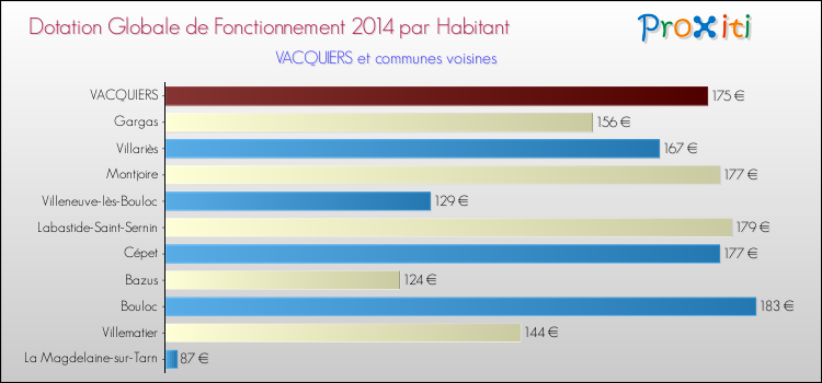 Montant des dotations globales de fonctionnement DGF par Habitant pour VACQUIERS et les communes proches en 2014. Comparaison des des dotations globales de fonctionnement DGF par habitant pour VACQUIERS et les communes voisines en 2014.