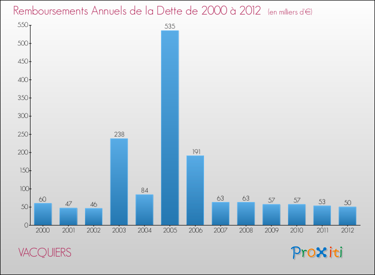 Evolution de l'annuité de la dette pour la commune de VACQUIERS de 2000 à 2012 Annuités de la dette pour VACQUIERS de 2000 à 2012