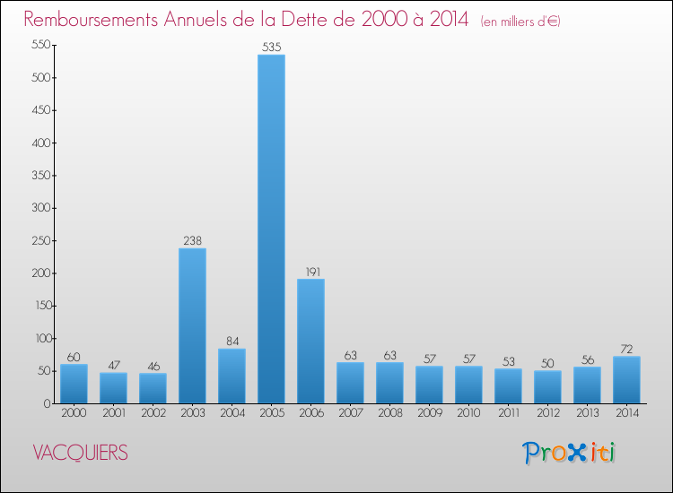 Evolution de l'annuité de la dette pour la commune de VACQUIERS de 2000 à 2014 Annuités de la dette pour VACQUIERS de 2000 à 2014