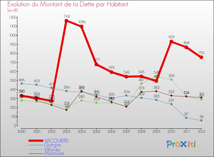 Evolution de la dette par habitant pour la commune de VACQUIERS et les communes proches de 2000 à 2012 Comparaison de la dette par habitant pour VACQUIERS et les communes voisines de 2000 à 2012