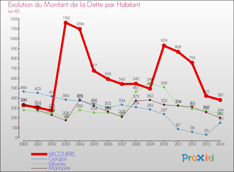 Evolution de la dette par habitant pour la commune de VACQUIERS et les communes proches de 2000 à 2014 Comparaison de la dette par habitant pour VACQUIERS et les communes voisines de 2000 à 2014